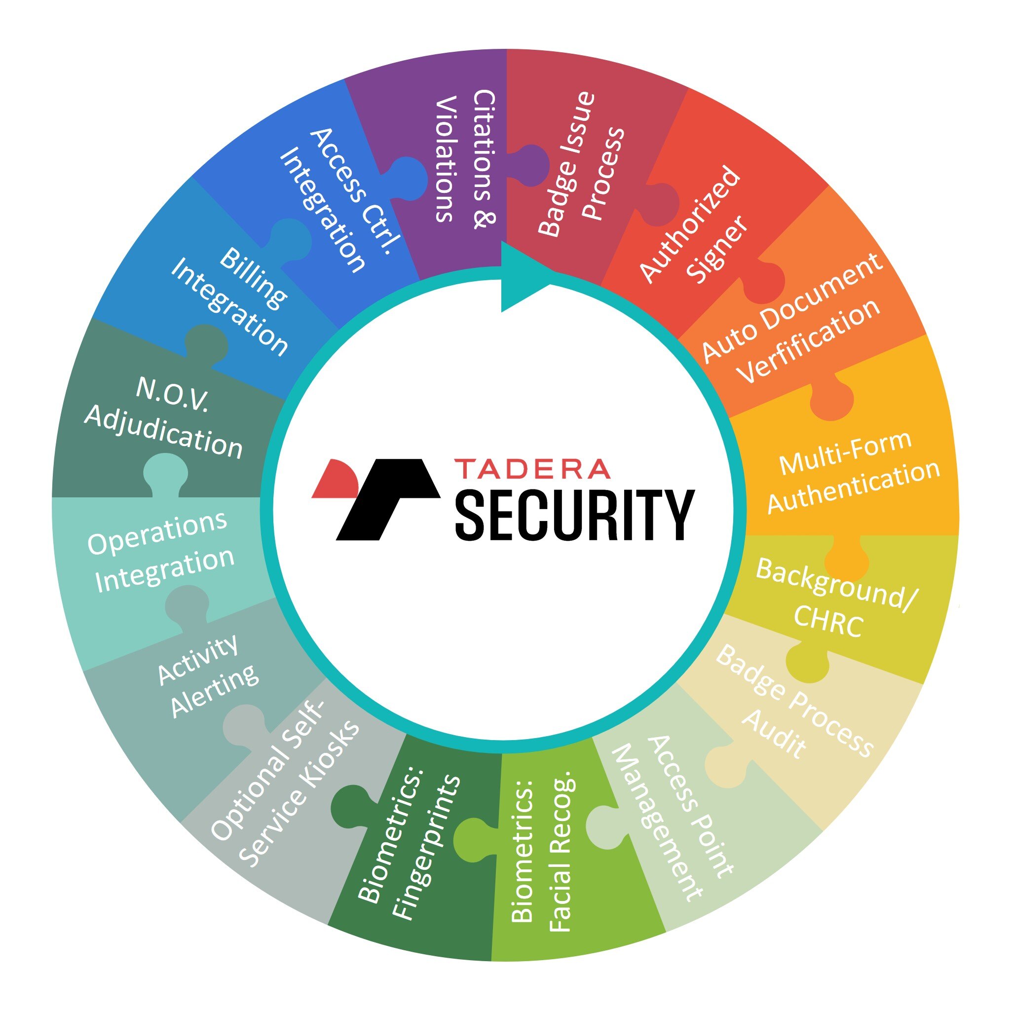 AirportIQ Security 2